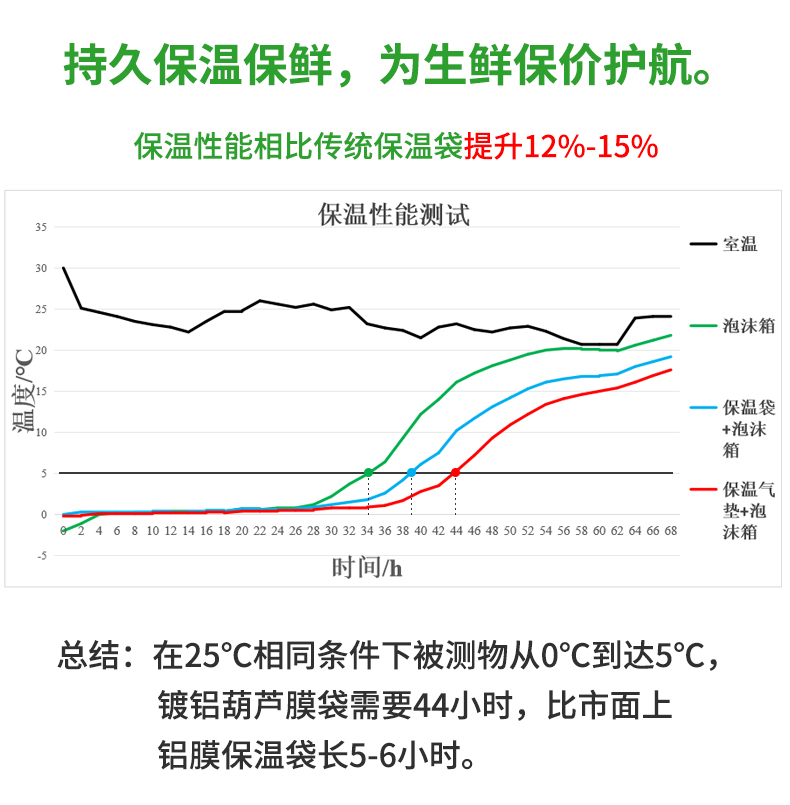 JifBag 鍍鋁葫蘆膜袋保溫保鮮性